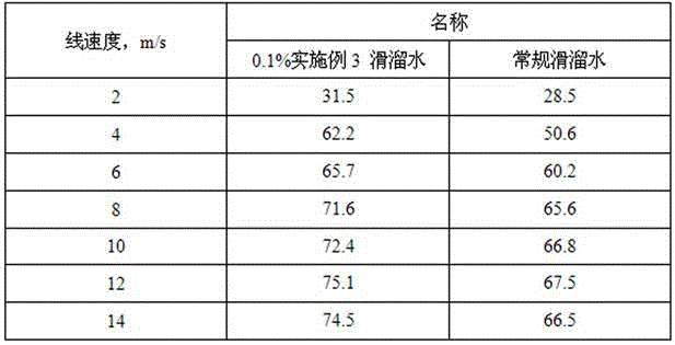 Preparation method of multifunctional emulsion type drag reducer for shale gas fracturing