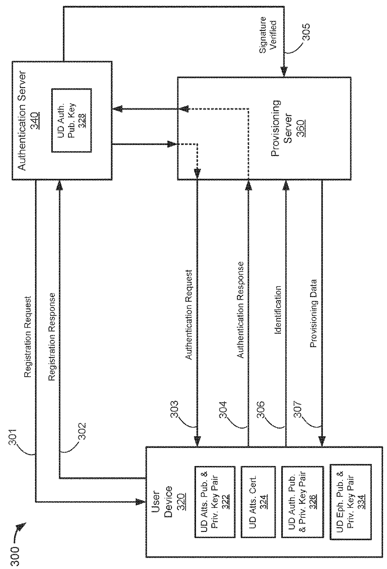 Confidential authentication and provisioning