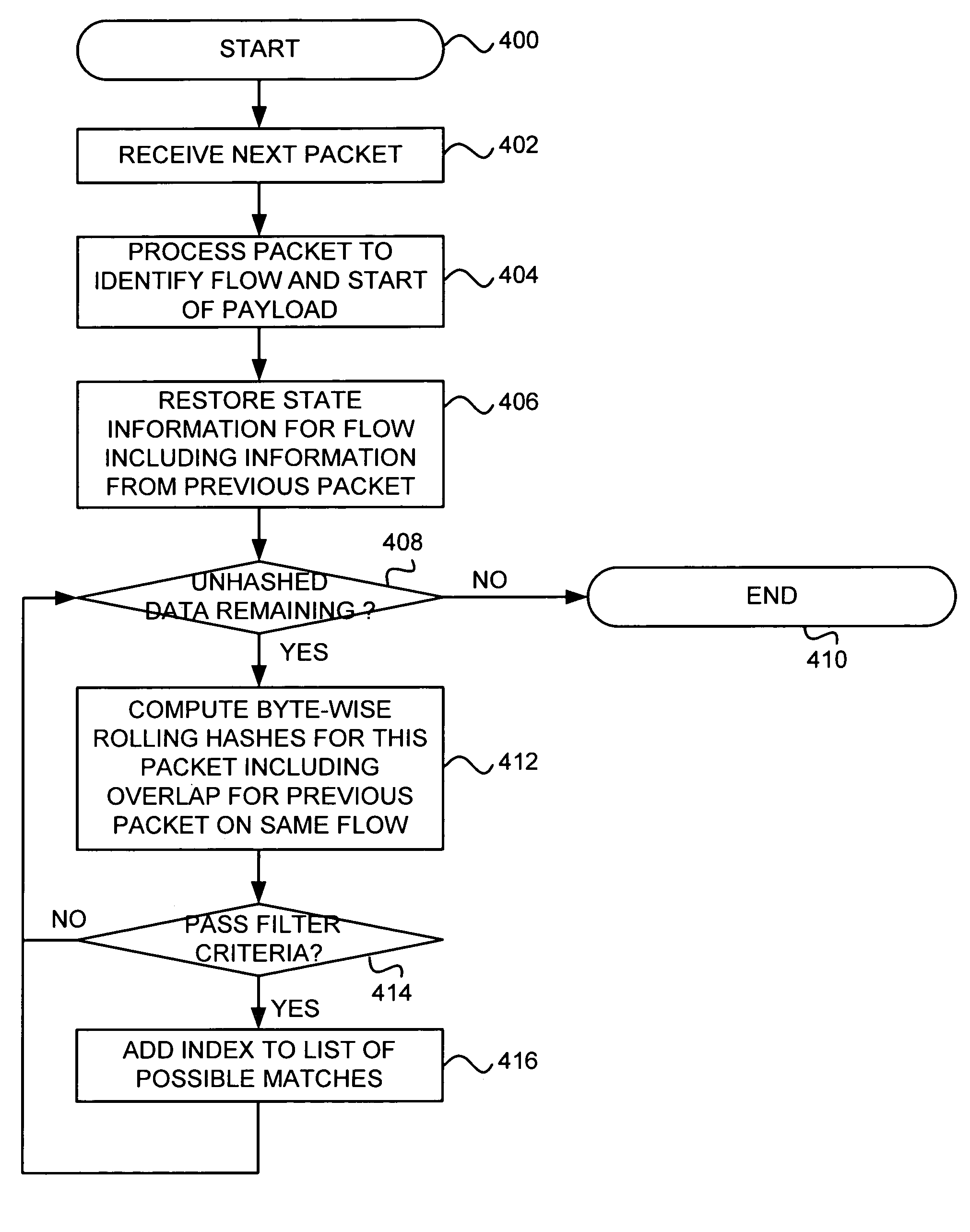 Data matching using flow based packet data storage