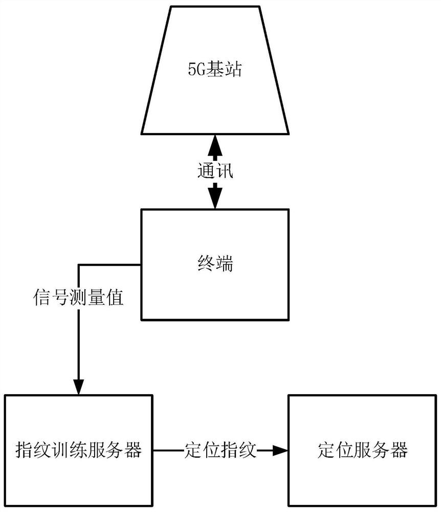 Positioning method and device based on 5G