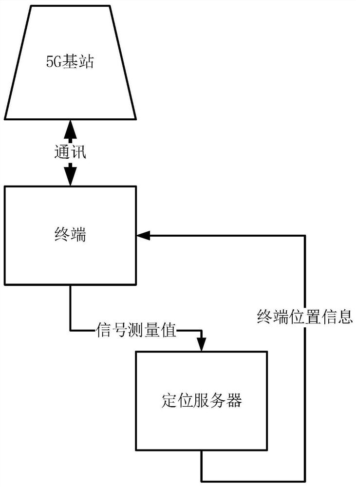 Positioning method and device based on 5G