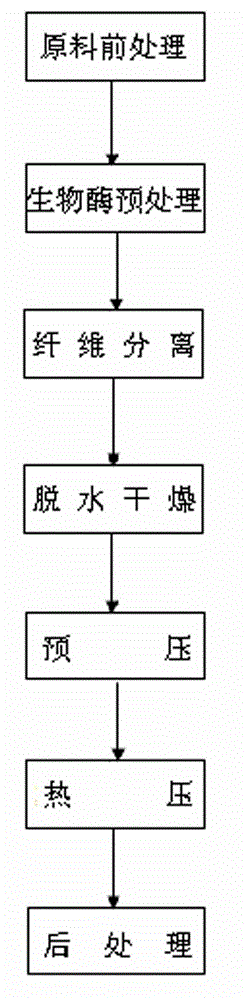 Low-energy-consumption method for preparing fiberboards by using bio-enzyme to separate fibers