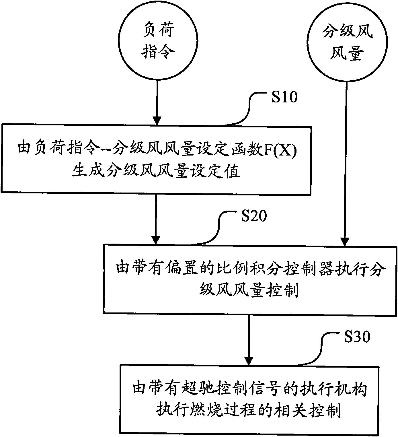 Closed loop control method with low nitrogen burning for fire coal boiler