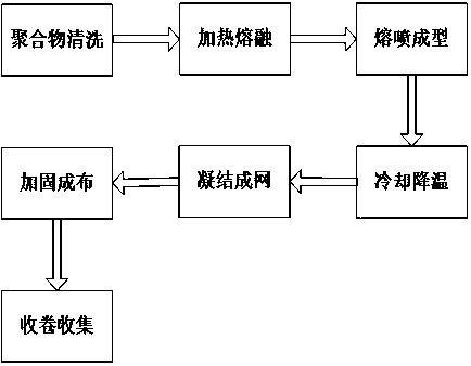 Production and processing method of medical melt-blown non-woven fabric