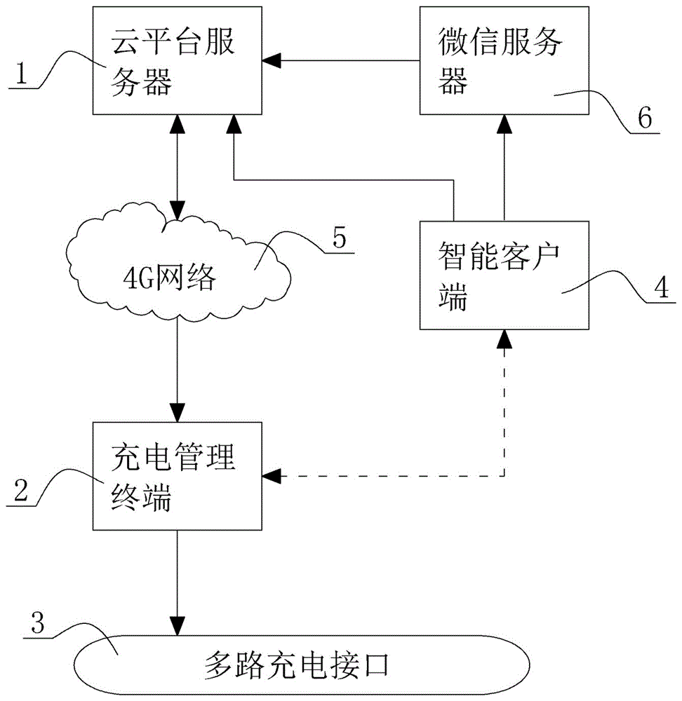 Distributed type electric vehicle charge management system based on cloud platform and multiple tenants as well as method