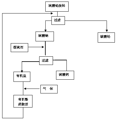 Lead sulfate waste desulfurization device and lead sulfate waste desulfurization process