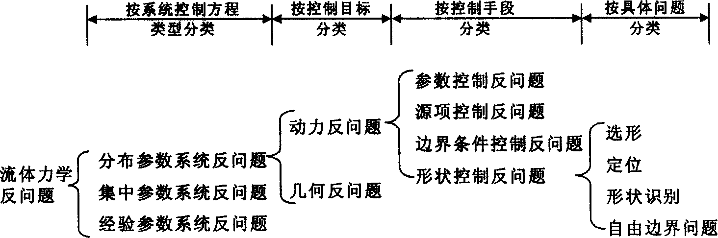 Study method of inverse problem on hydraulics for water resources and hydroelectric engineering