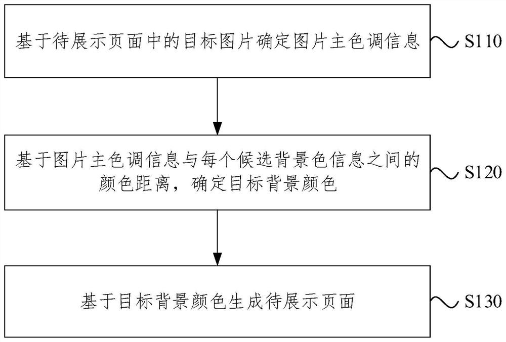 Page generation method and device, equipment and storage medium