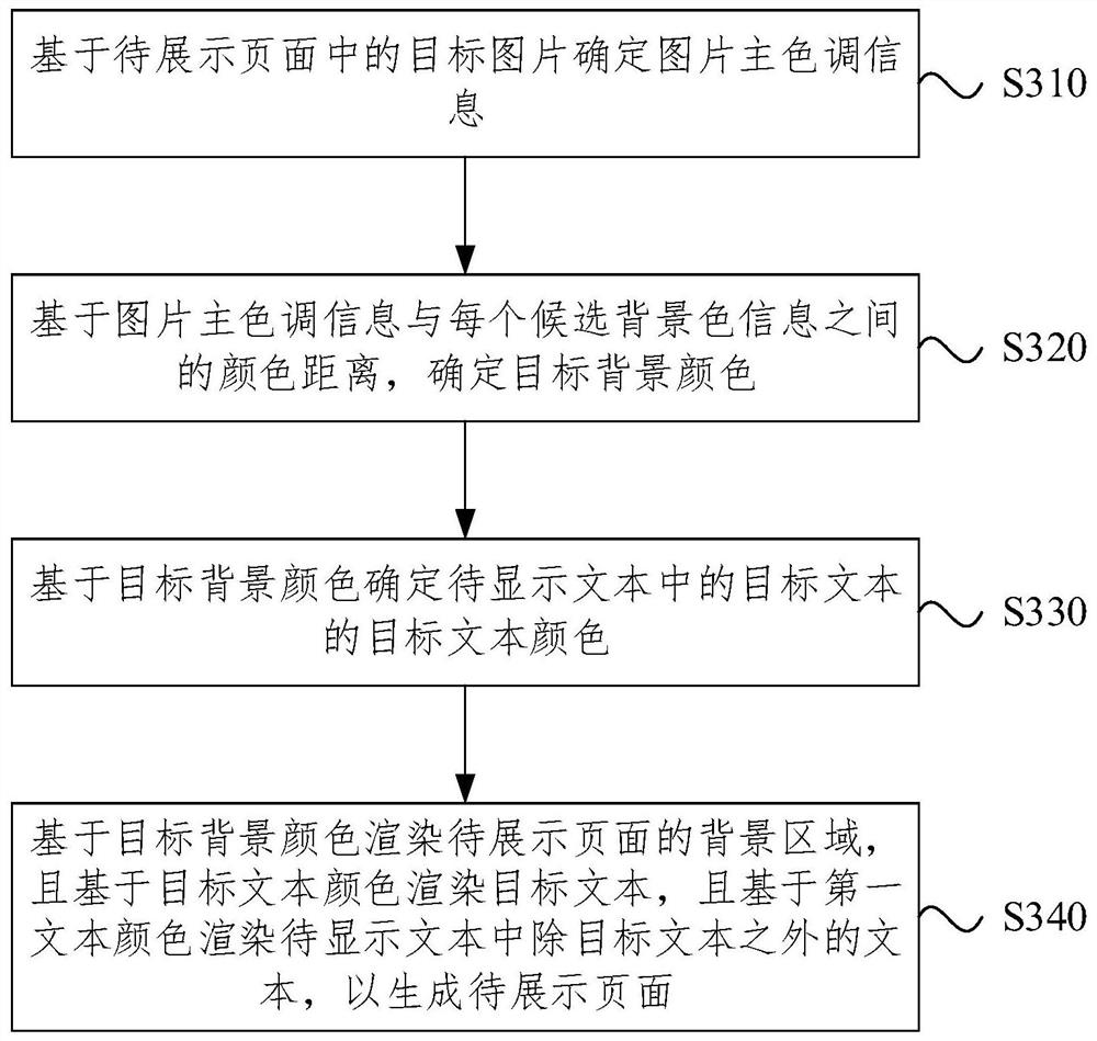 Page generation method and device, equipment and storage medium