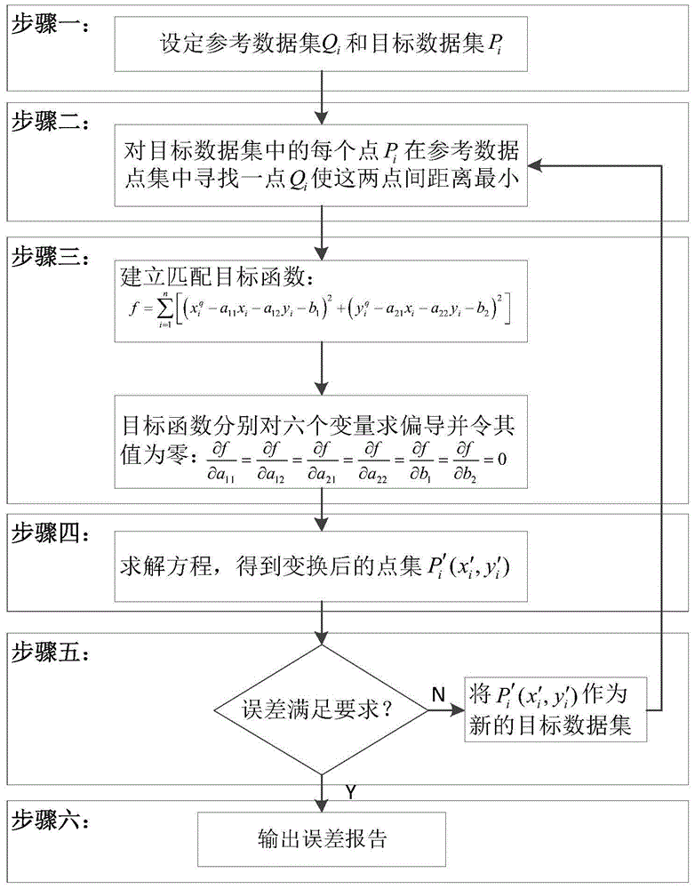 Two-dimensional contour fast registration method