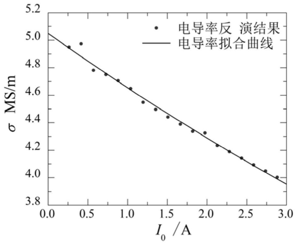 A pulsed eddy current detection method and detection device for the conductivity of ferromagnetic metal materials