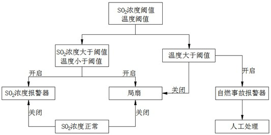 Method for intelligently controlling SO2 concentration of iron pyrite downhole working face