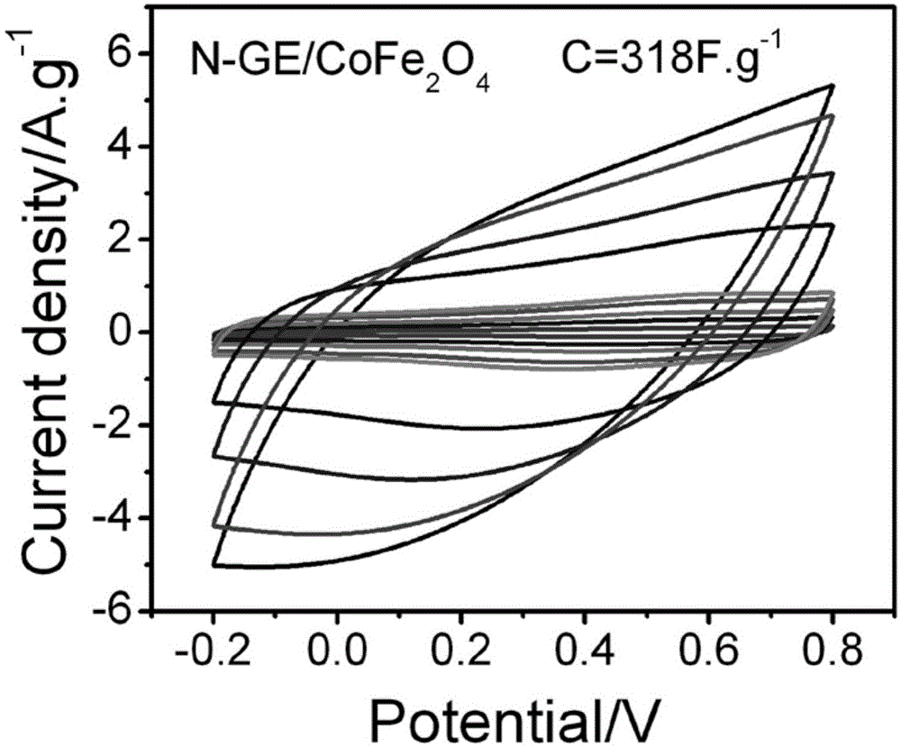 A nitrogen-doped graphene/cobalt ferrite nanocomposite material and its preparation