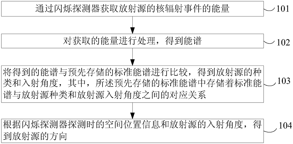 Radioactive source positioning method