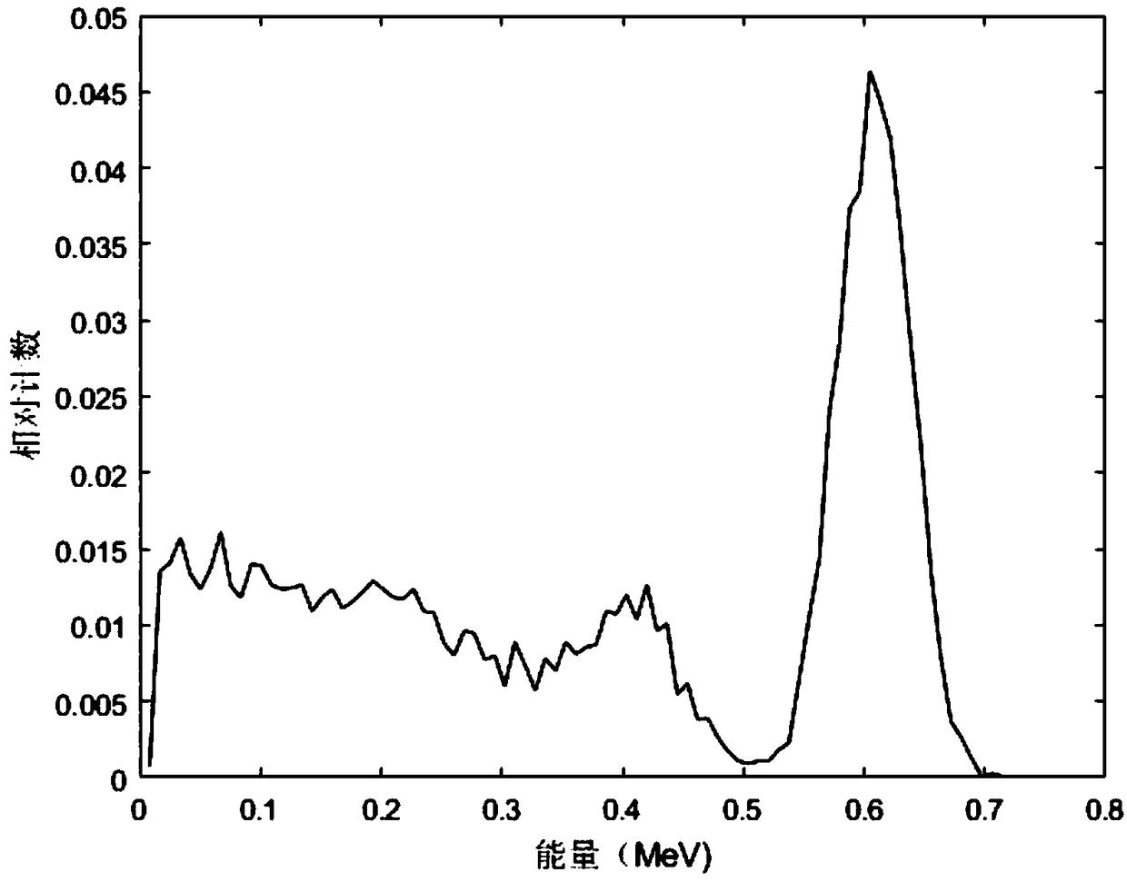 Radioactive source positioning method