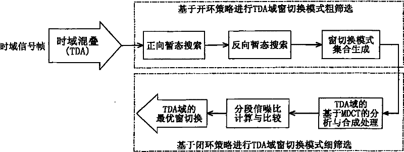 Self-adaptive window switching method based on TDA domain