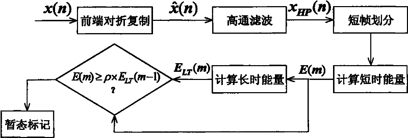 Self-adaptive window switching method based on TDA domain