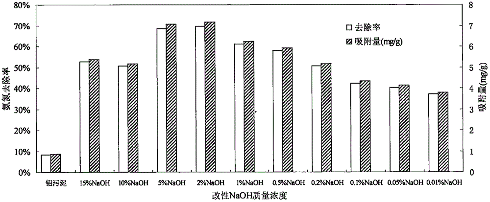 Method for preparing nitrogen and phosphorus removal adsorbent from sludge of water plant