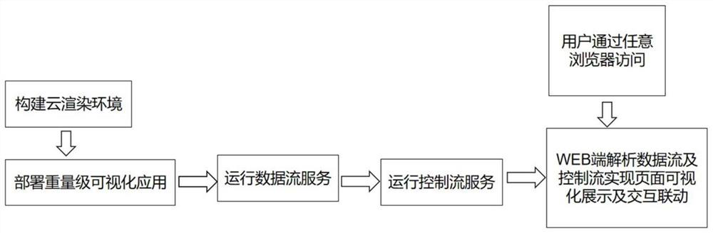 Cloud rendering system and method