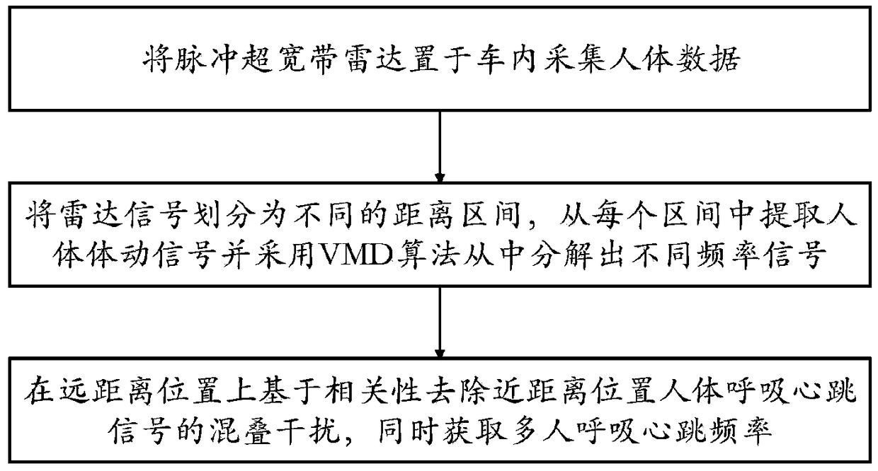 Non-contact method and device for monitoring vital signs of multiple people in car