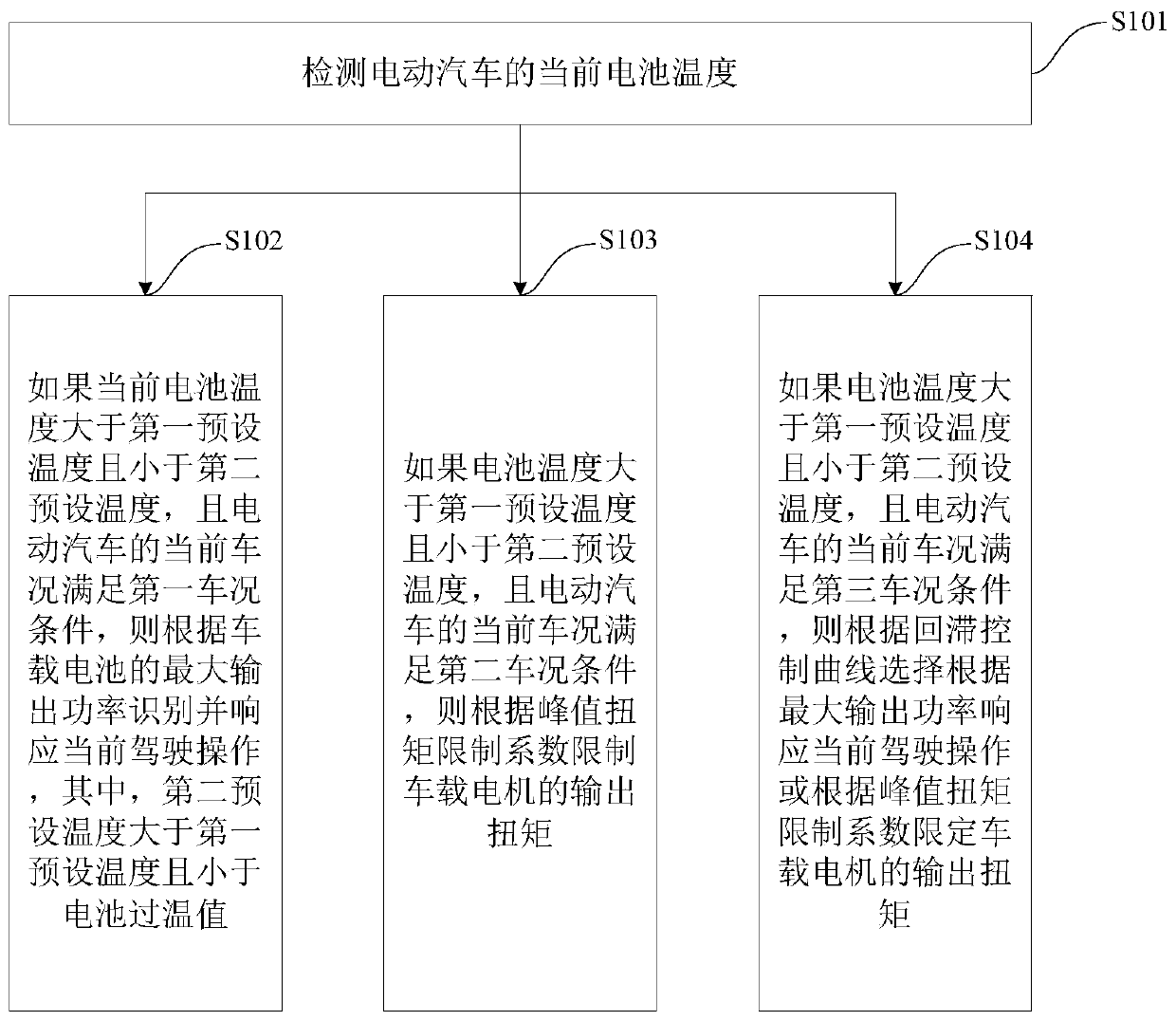 Car driving power control method and device, car controller and car