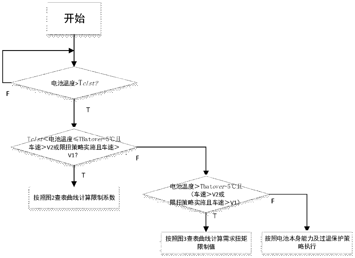 Car driving power control method and device, car controller and car