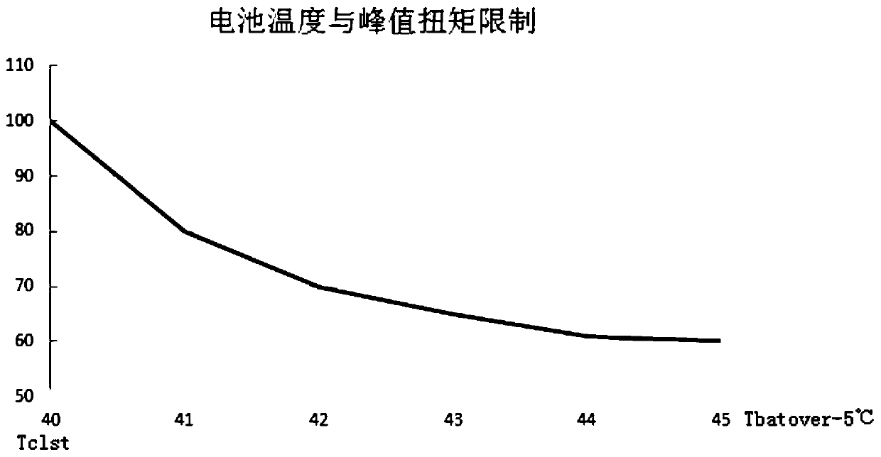 Car driving power control method and device, car controller and car