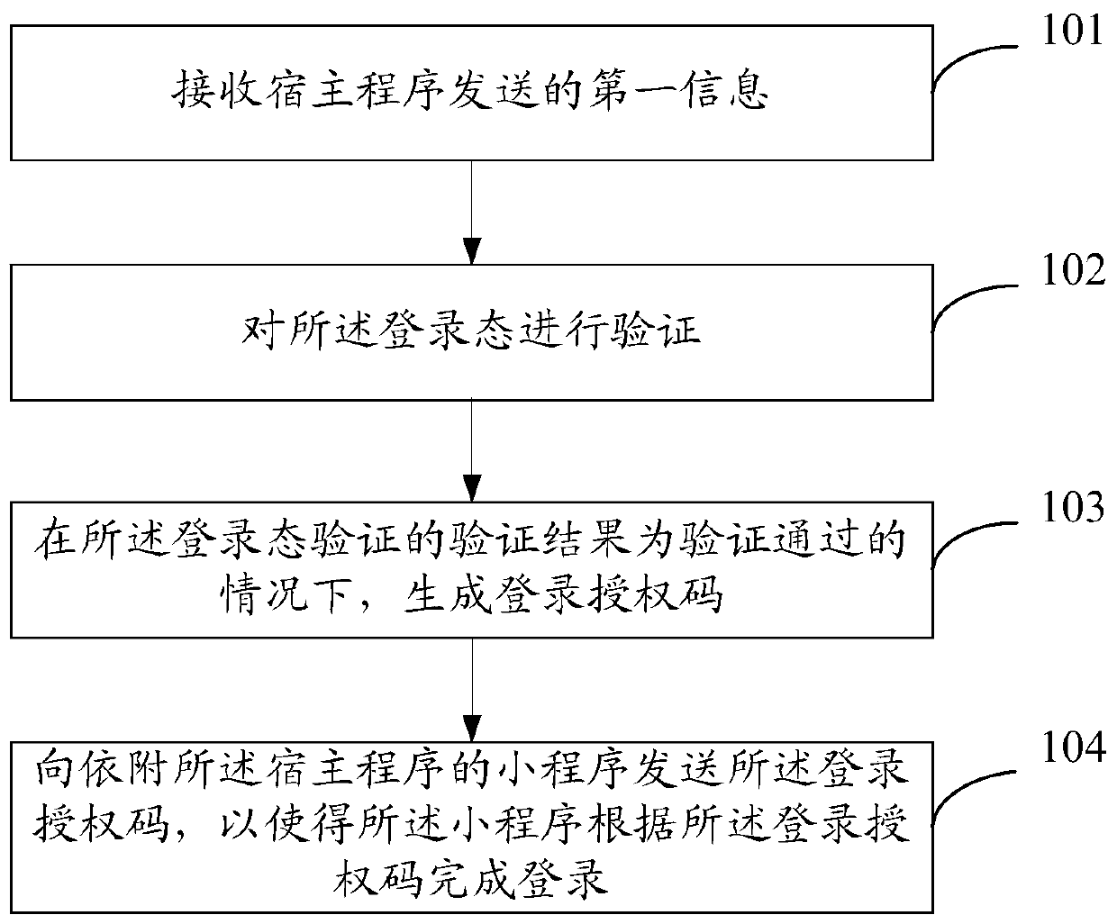 Small program login method, server and electronic equipment