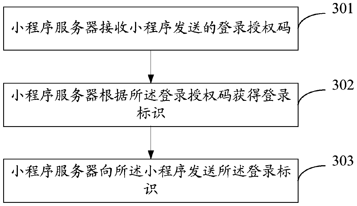 Small program login method, server and electronic equipment