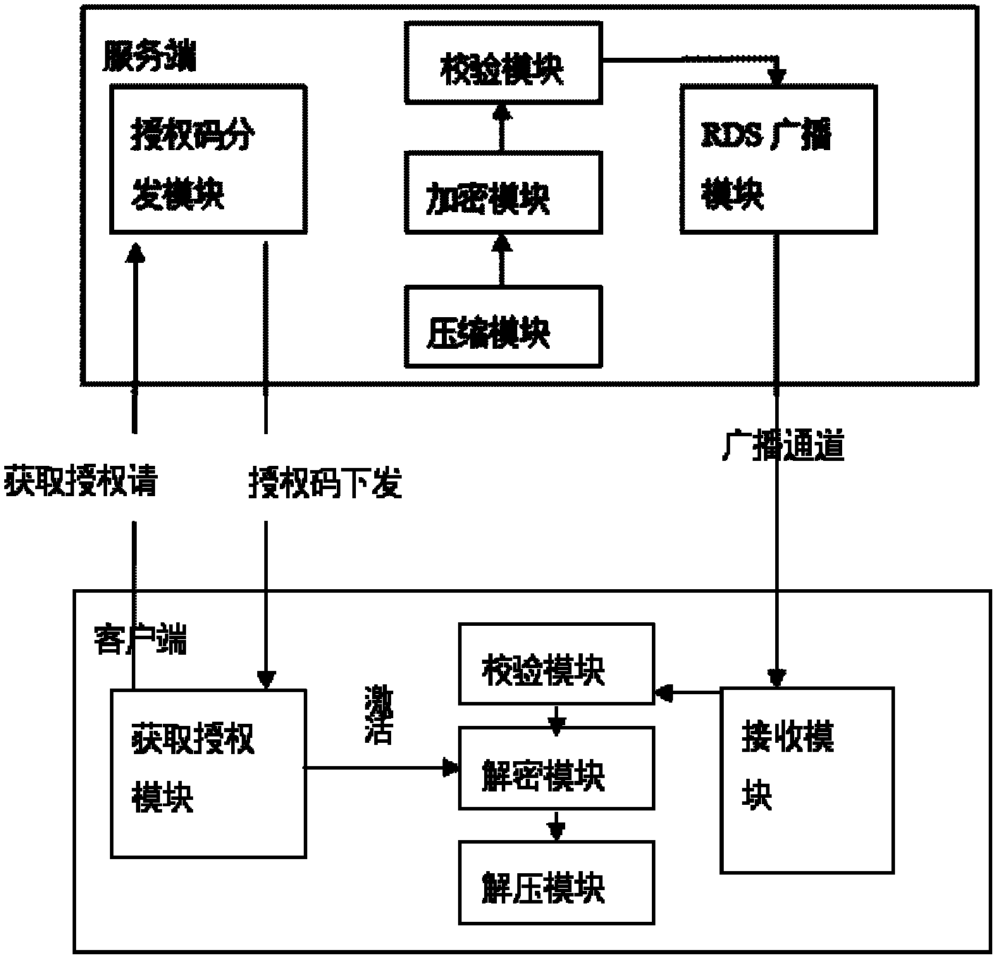 Method for distributing file based on RDS unidirectional broadcast channel