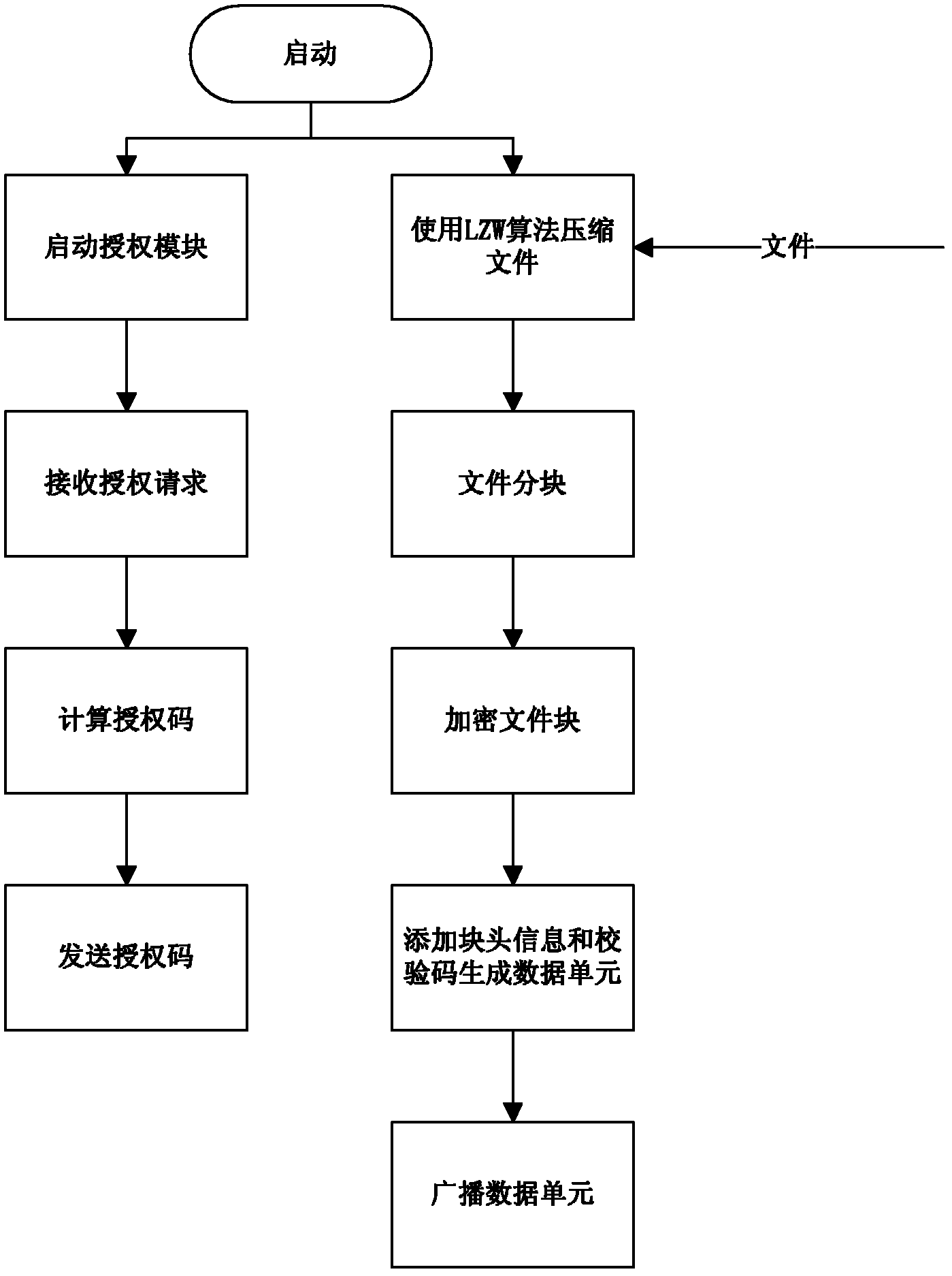 Method for distributing file based on RDS unidirectional broadcast channel