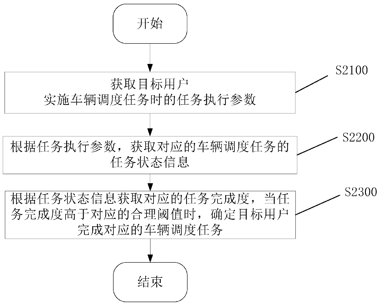 Vehicle dispatching method, server and system