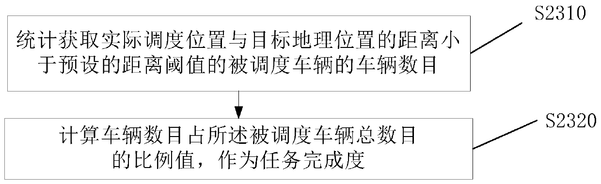 Vehicle dispatching method, server and system