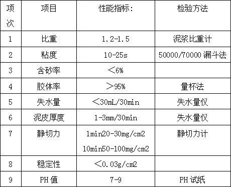 Large-diameter ultra-long punching slurry for dense pebble bed area