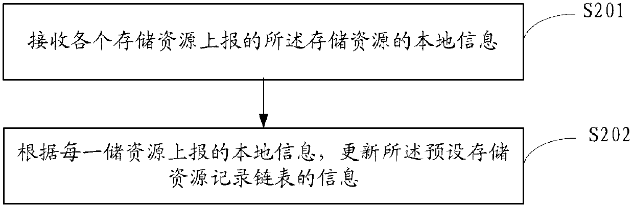 Memory space management method of distributed file system and system