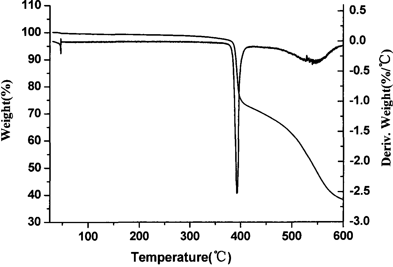 Method for synthesizing fire resistant clathrate multi-ring phosphoric acid ester for engineering plastic