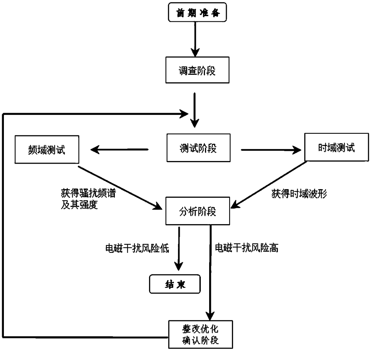 Detection method for common mode disturbance of ground loop