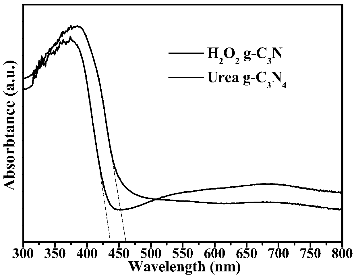 Hydrogen peroxide modified graphite phase carbon nitride nanosheet and preparation method thereof