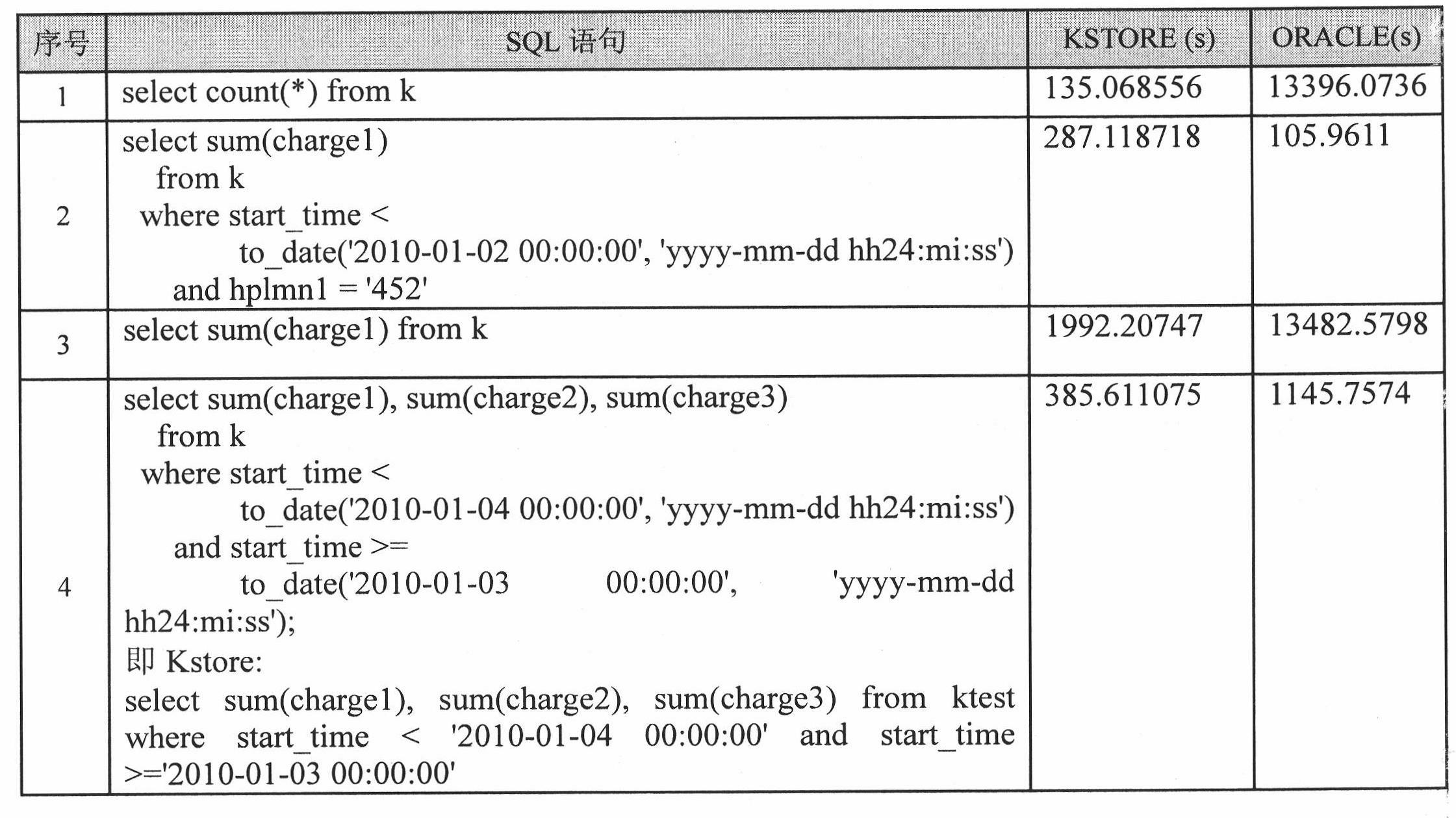 Packing method based on line storage database engine