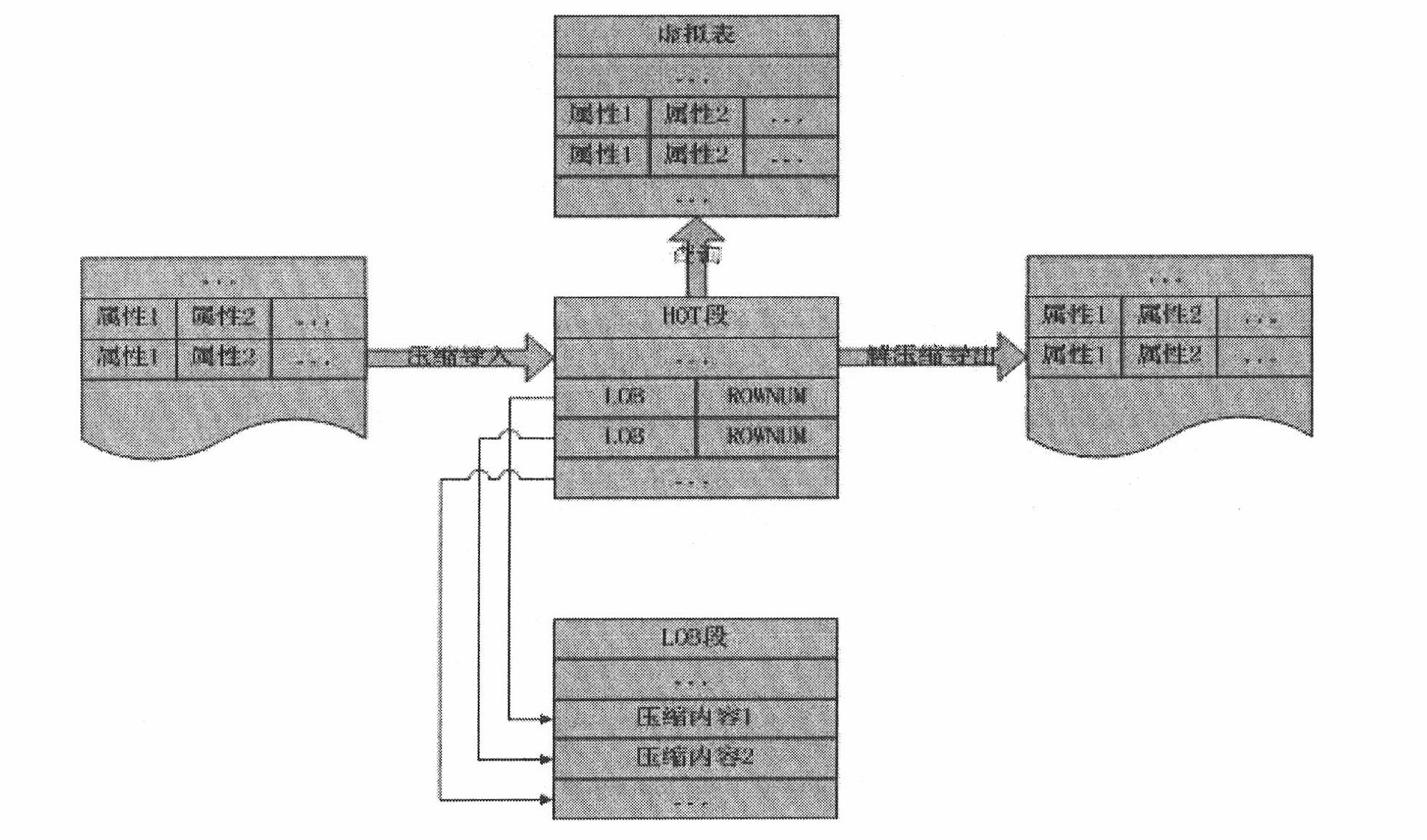 Packing method based on line storage database engine