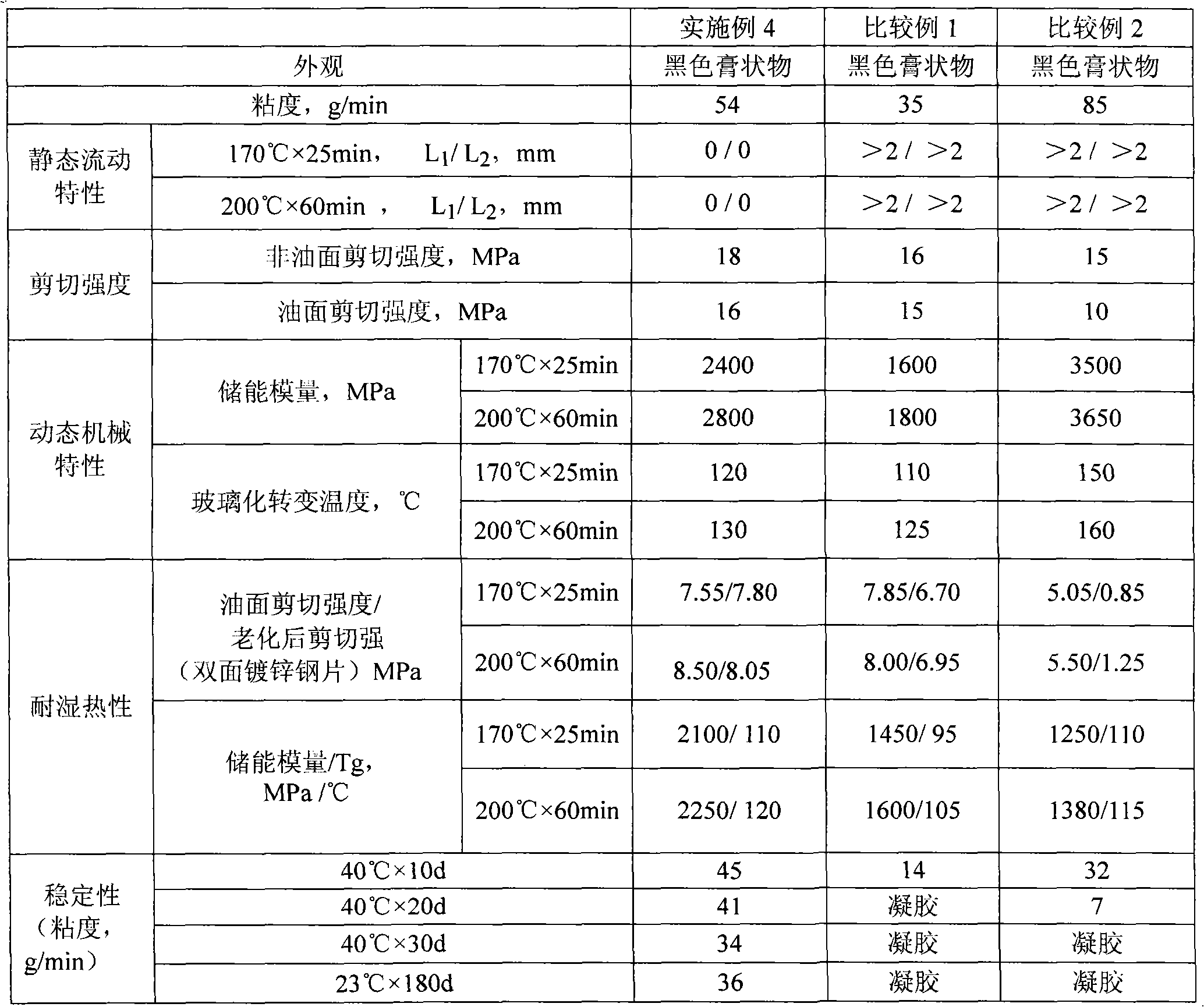 Automobile hemming adhesive and preparation method thereof