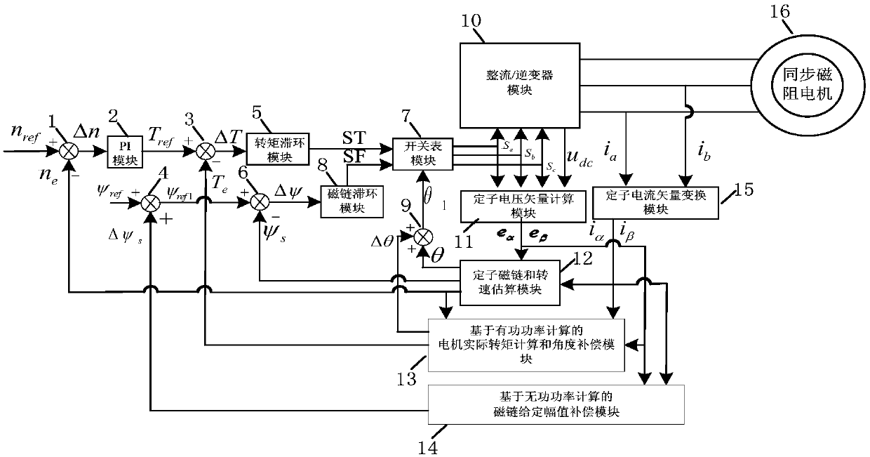 Synchronous reluctance motor sensorless direct torque control system based on power compensation