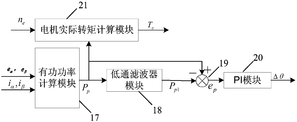 Synchronous reluctance motor sensorless direct torque control system based on power compensation