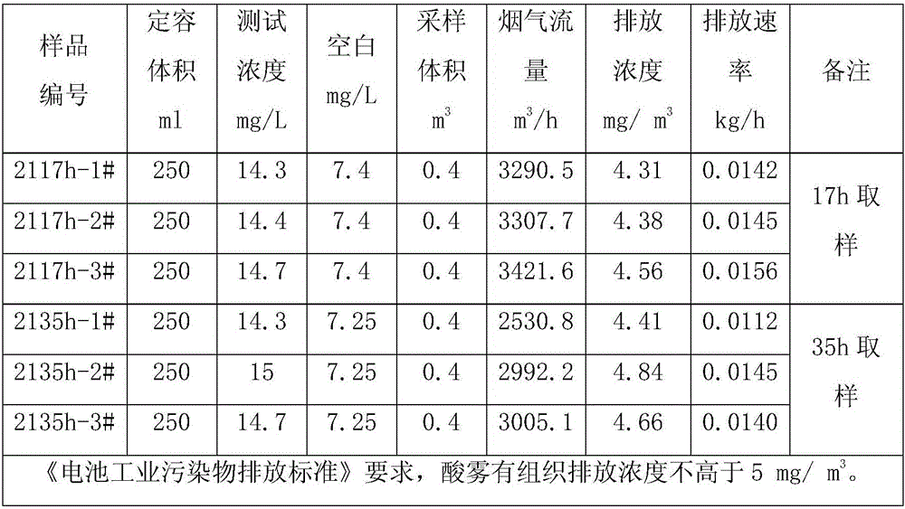 Acid circulation formation acid mist removing device and method of lead-acid battery