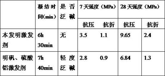 Calcination-free industrial gypsum byproduct dry-mixed mortar activator