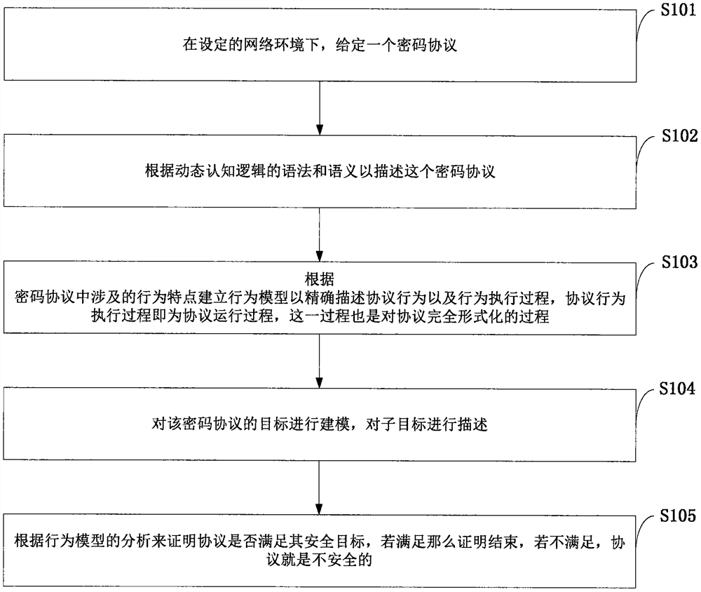 Cryptographic protocol verification method