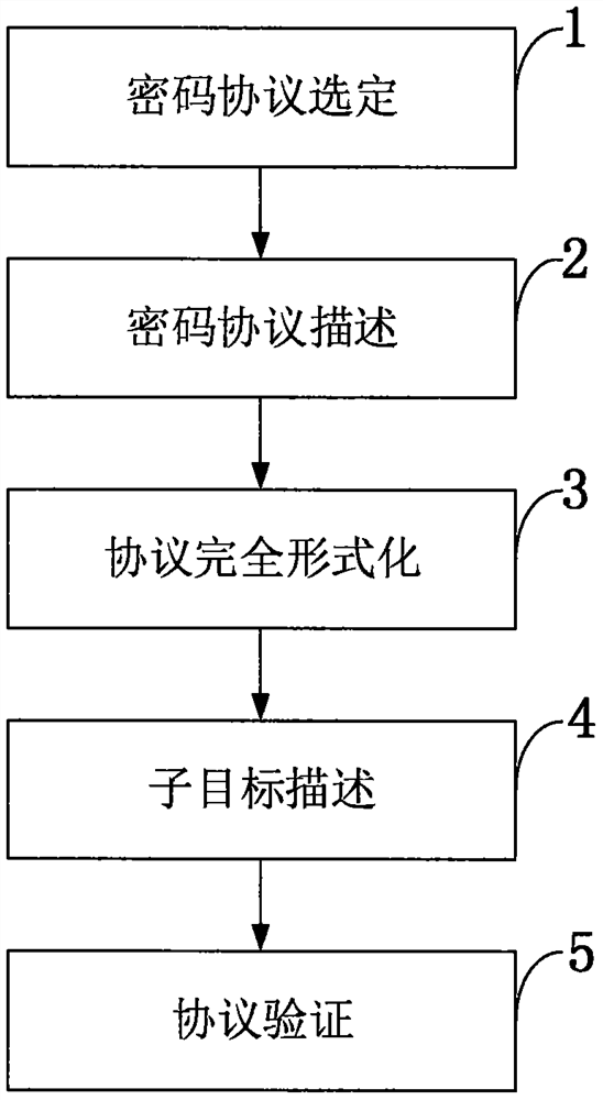 Cryptographic protocol verification method