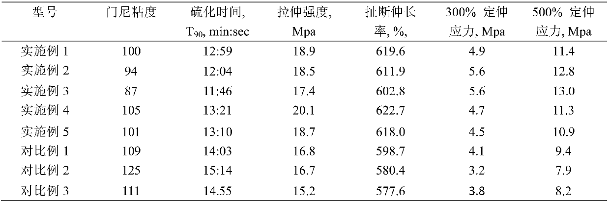 White carbon black capable of improving processing performance of rubber and preparation method of white carbon black