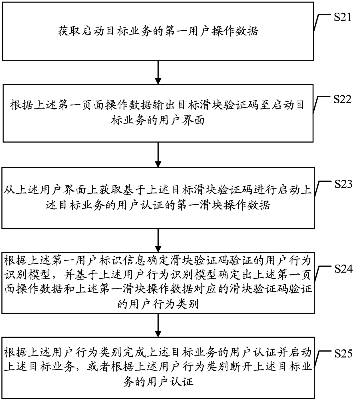 User behavior recognition method and device based on slider verification code verification