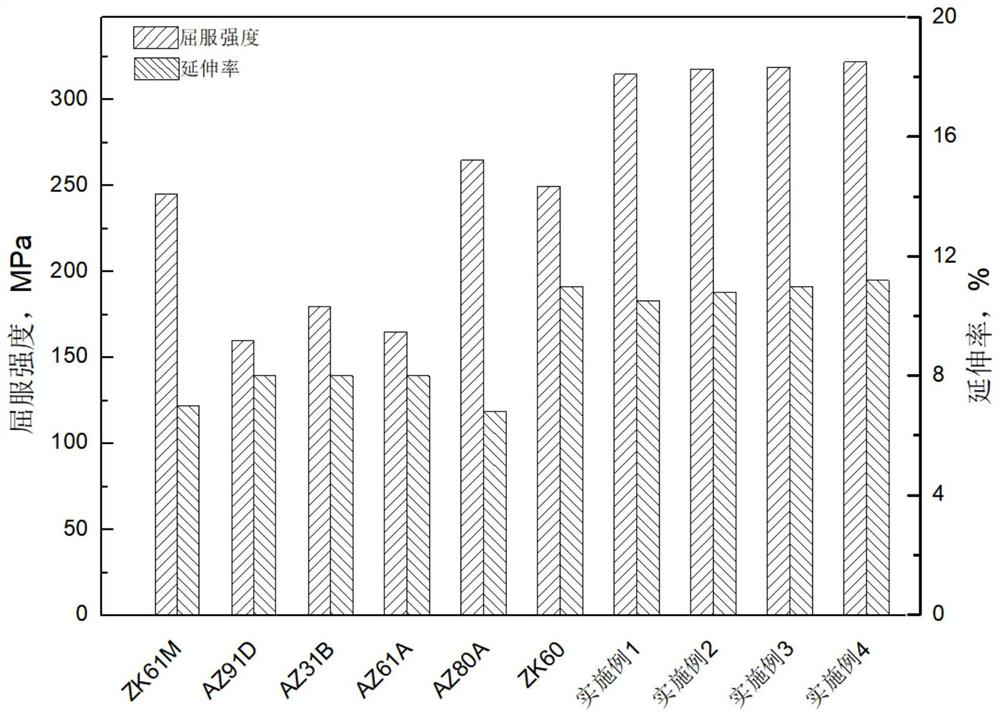 High-strength and high-corrosion-resistance rare earth magnesium alloy and preparation method thereof